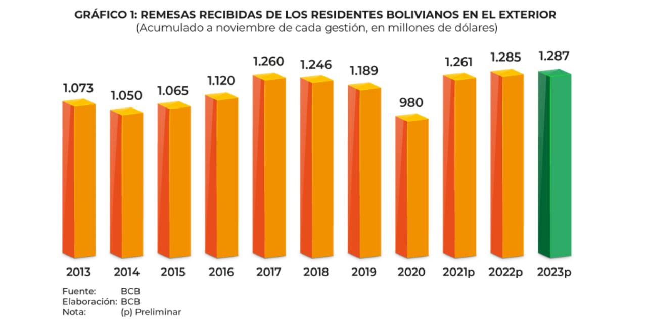 Bolivia recibió récord histórico de remesas en 10 años, con $us1.287 MM a noviembre de 2023