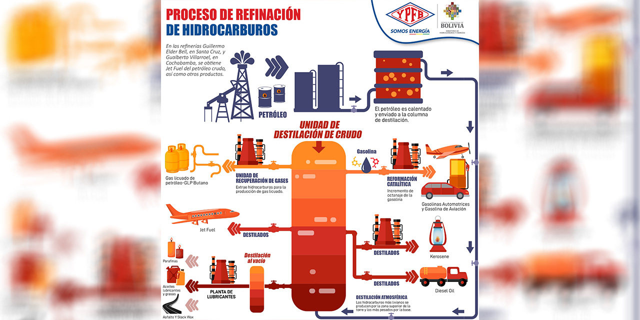 YPFB comercializó más de 205 millones de litros de jet fuel en 2023