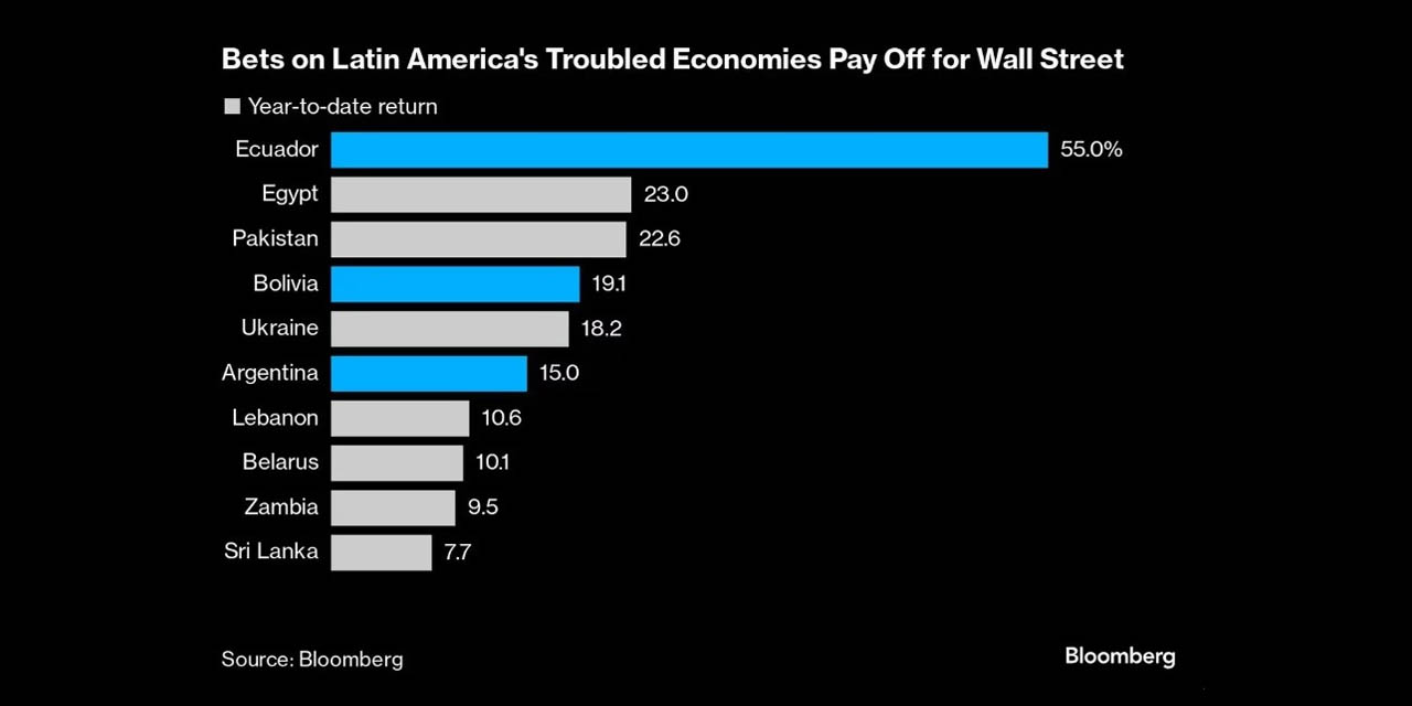 Gráfico: Bloomberg.