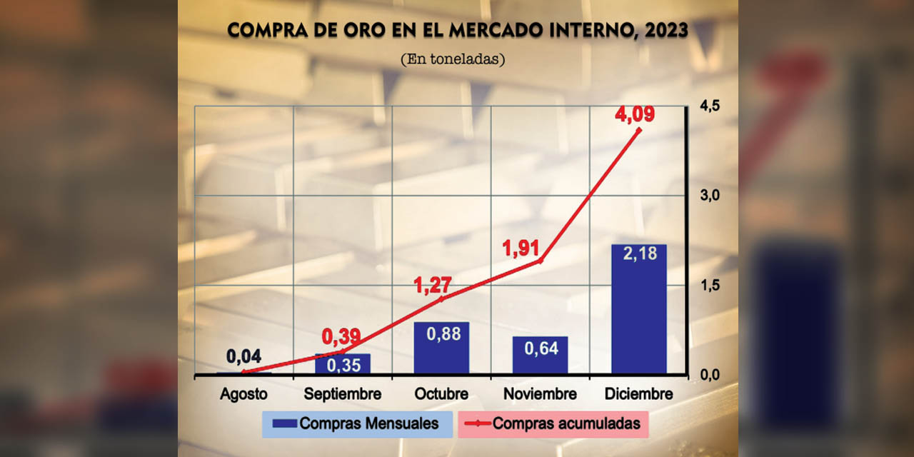 Fuente: Banco Central de Bolivia. Información al 31 de diciembre de 2023