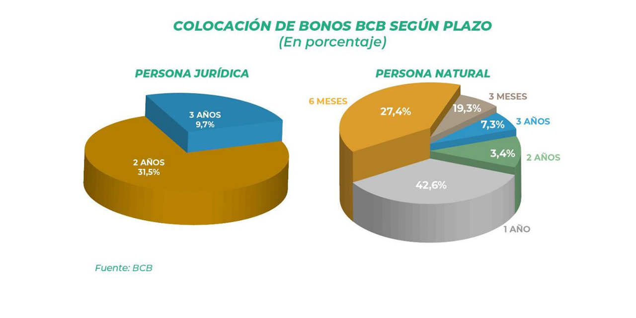 En un mes y medio, el Banco Central de Bolivia logra vender bonos en dólares por $us 53,4 millones