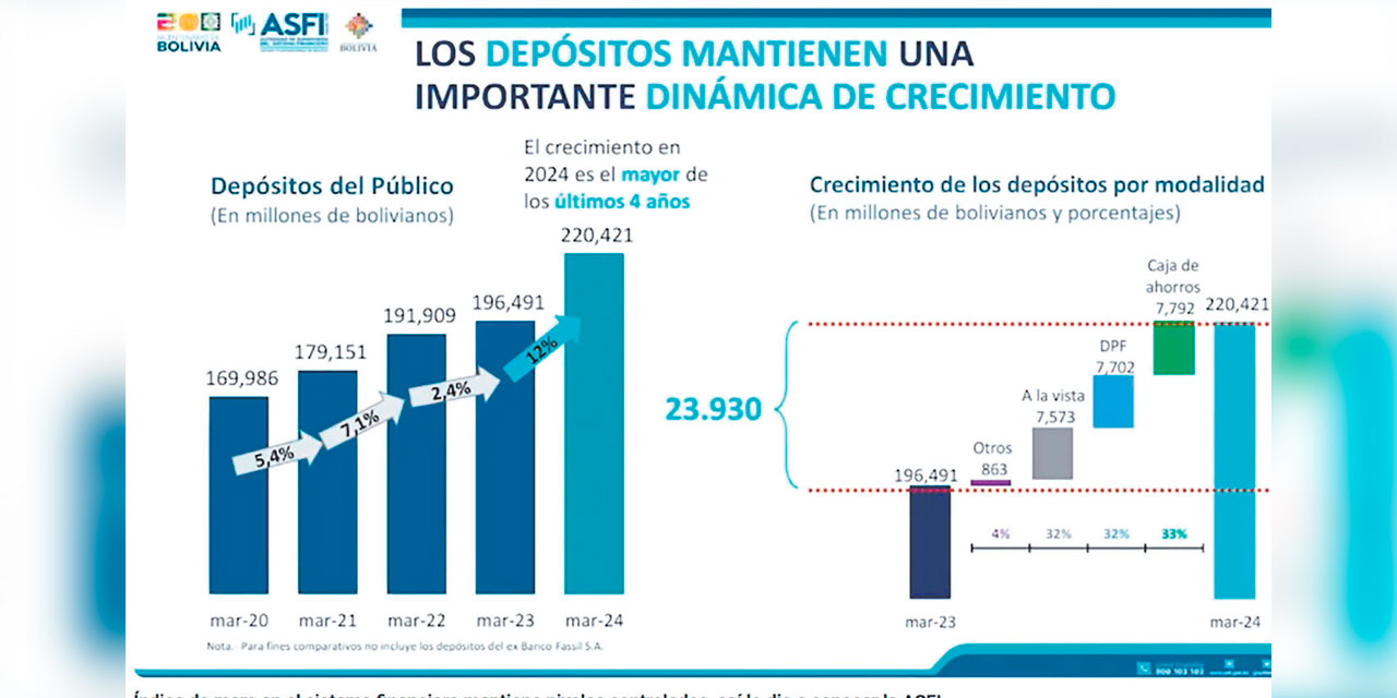 Los depósitos continúan bolivianizándose. Foto: Captura de pantalla