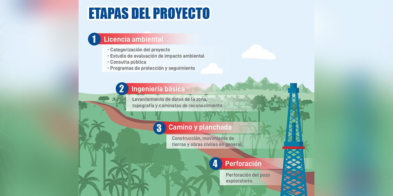 Infografía: YPFB