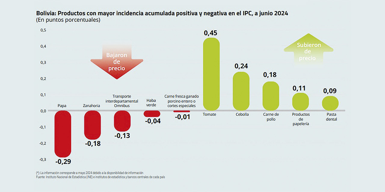 Infografía: MEFP | Fuente: INE