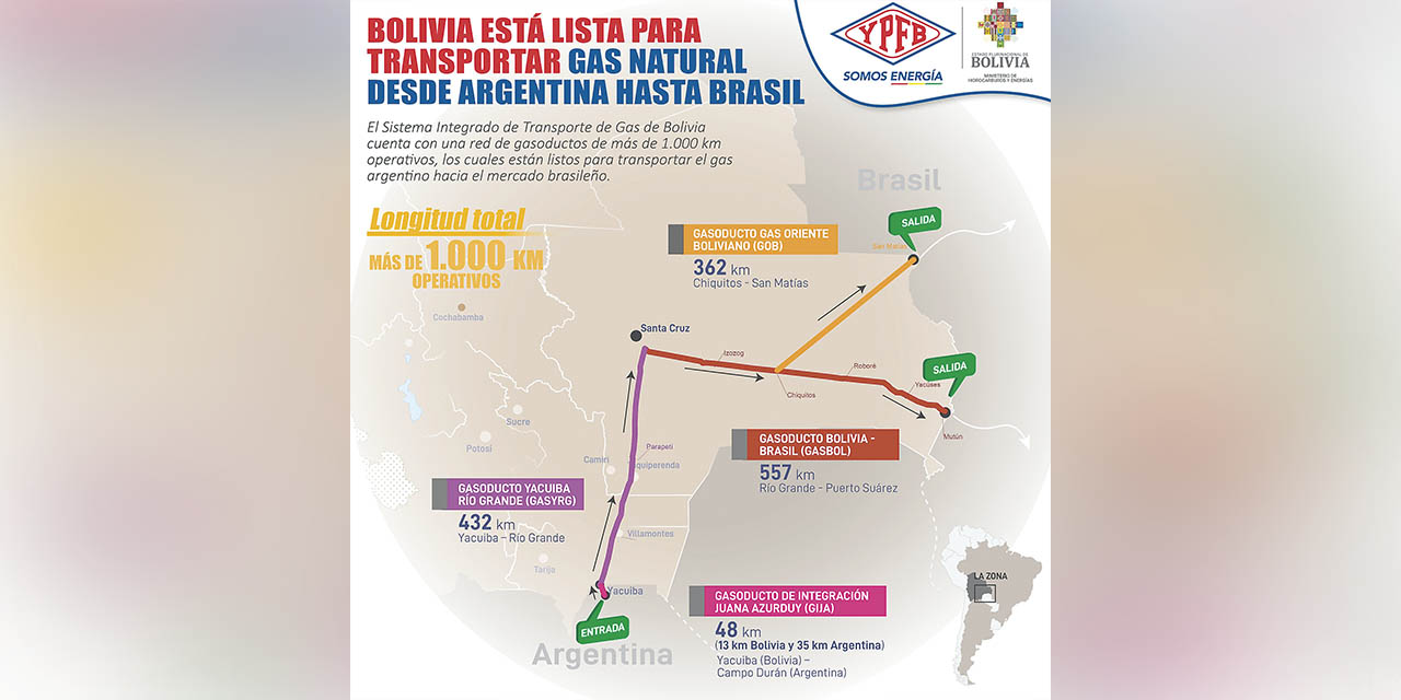 El Sistema Integrado de Transporte de Gas de Bolivia cuenta con una red de más de 1.000 kilómetros.  | Foto: YPFB