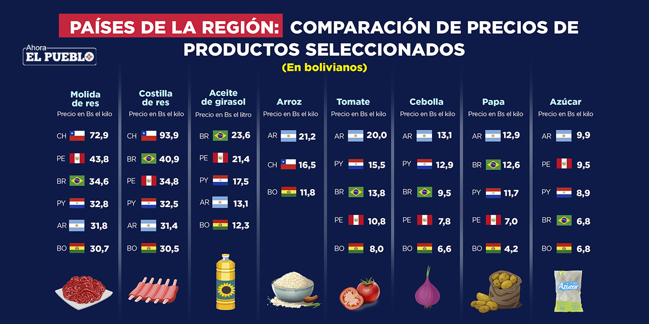 Bolivia logra una inflación más baja que el promedio de América Latina