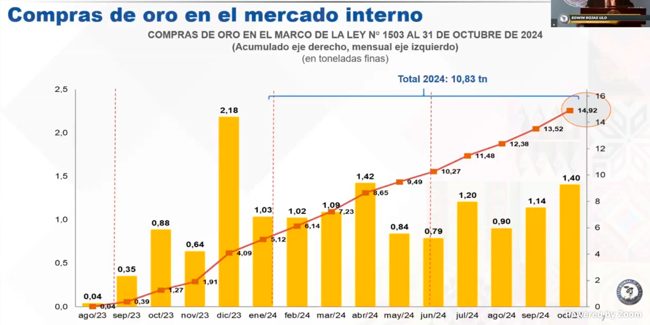 Fuente: BCB