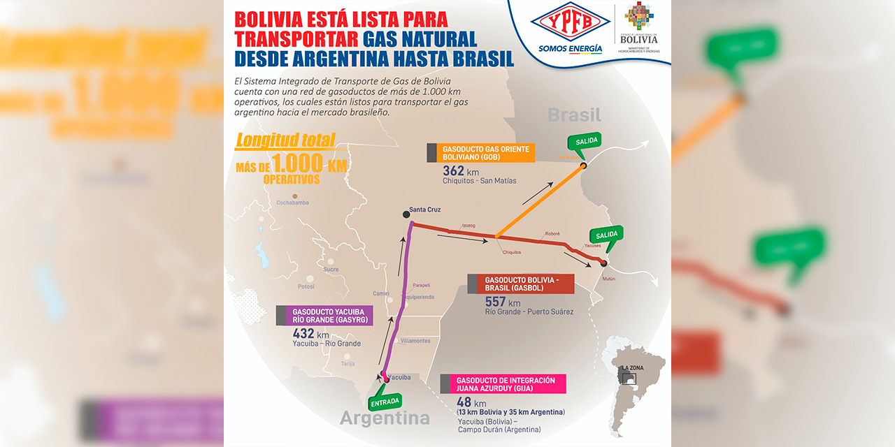 El Sistema Integrado de Transporte (SIT) del país cuenta con una longitud de más de 1.000 km. Foto: YPFB