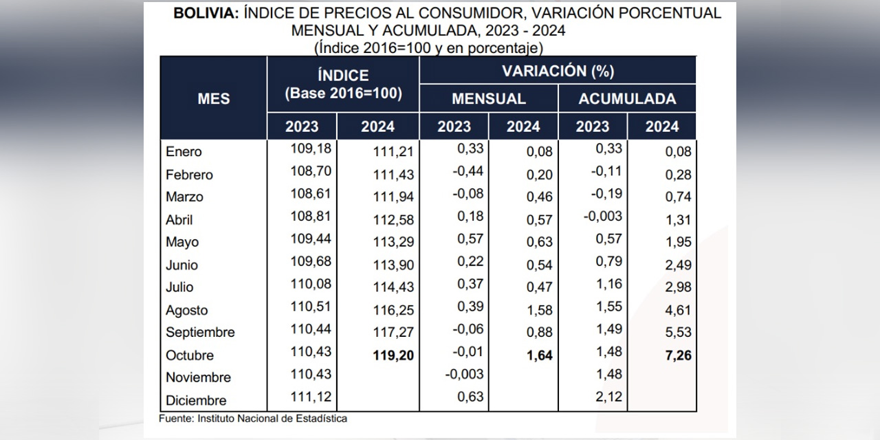 Fuente: INE