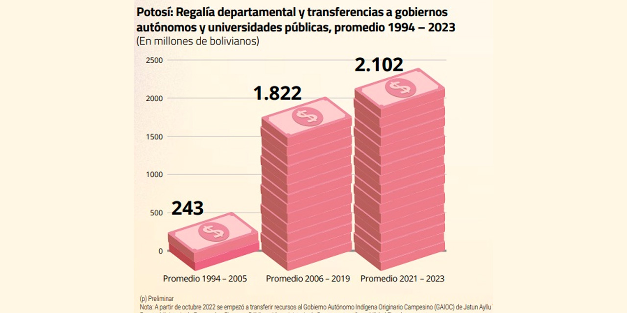 Fuente: Ministerio de Economía y Finanzas Públicas