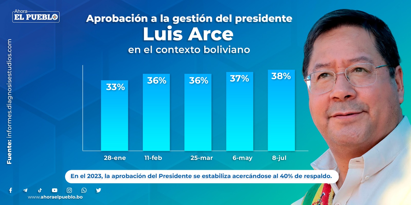 Sube aprobación a la gestión de Arce por mantener la estabilidad económica  