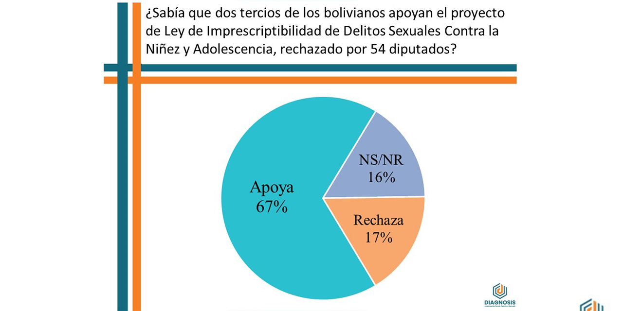 El 67% de los bolivianos apoya la ley de imprescriptibilidad, rechazada por diputados de Evo y Mesa 