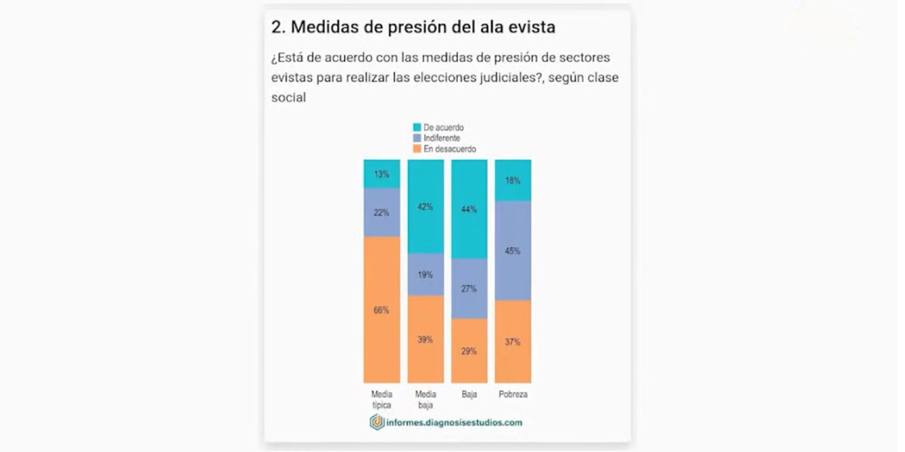 Encuesta revela que protesta del ala evista por elecciones judiciales es rechazada por la población