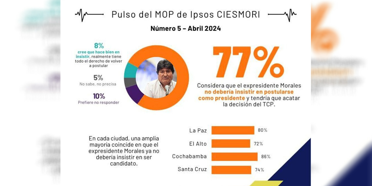 Encuesta considera que Evo debe acatar la decisión del TCP y no insistir en repostularse