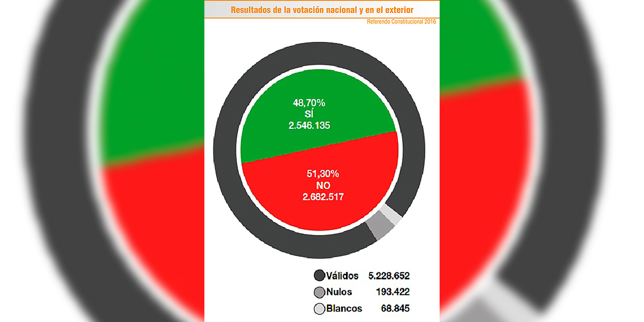 Gráfico del porcentaje que le dijo “no” a la repostulación de Evo Morales en el referendo de 2016. Infografía: Archivo TSE