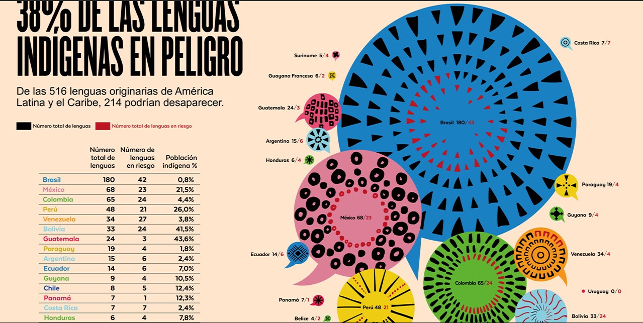 Atlas Latinoamericano de Lenguas Indígenas en Peligro de Desaparición. Infografía Secretaría General Iberoamericana